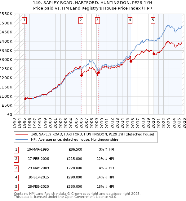 149, SAPLEY ROAD, HARTFORD, HUNTINGDON, PE29 1YH: Price paid vs HM Land Registry's House Price Index