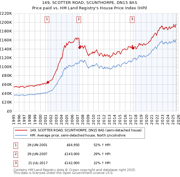 149, SCOTTER ROAD, SCUNTHORPE, DN15 8AS: Price paid vs HM Land Registry's House Price Index