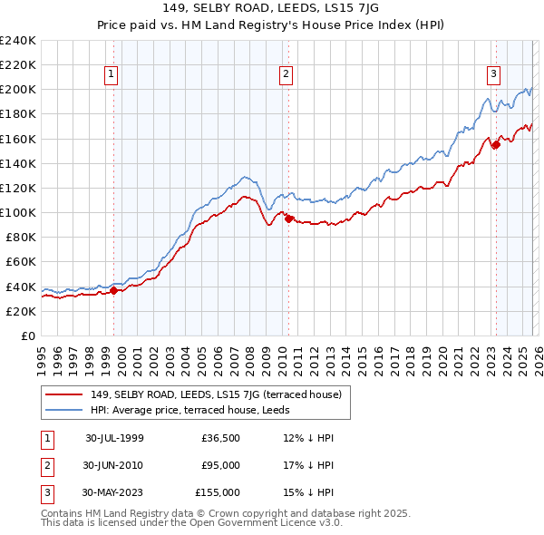 149, SELBY ROAD, LEEDS, LS15 7JG: Price paid vs HM Land Registry's House Price Index