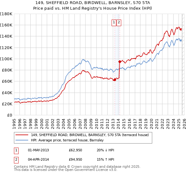149, SHEFFIELD ROAD, BIRDWELL, BARNSLEY, S70 5TA: Price paid vs HM Land Registry's House Price Index