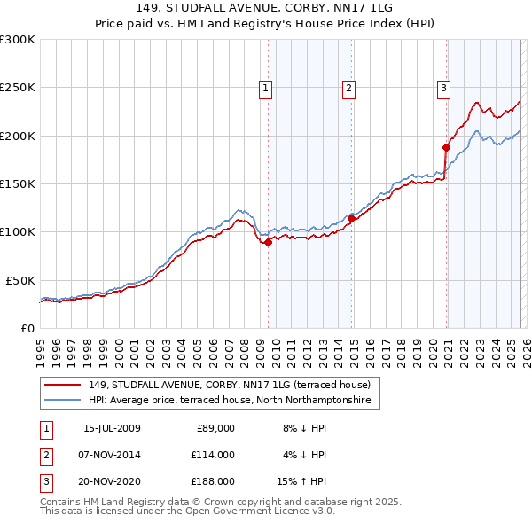 149, STUDFALL AVENUE, CORBY, NN17 1LG: Price paid vs HM Land Registry's House Price Index