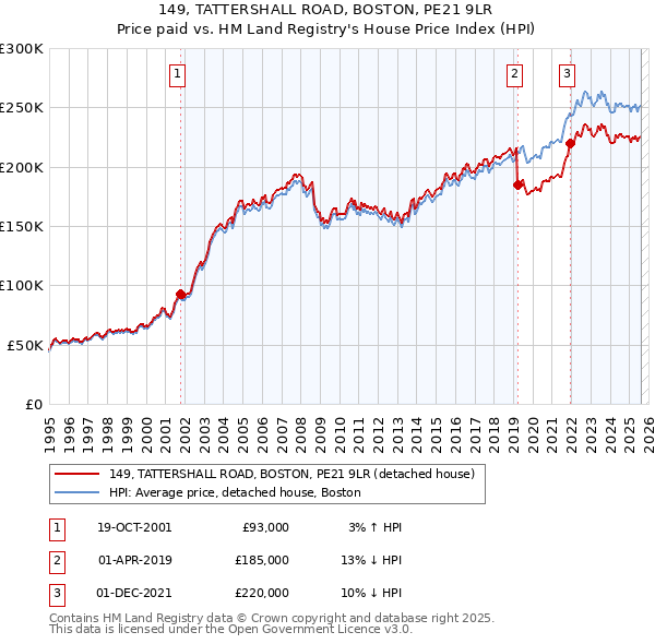 149, TATTERSHALL ROAD, BOSTON, PE21 9LR: Price paid vs HM Land Registry's House Price Index