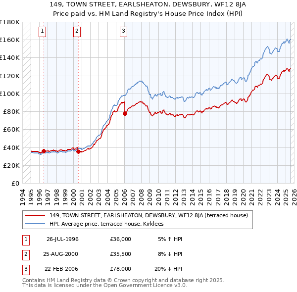149, TOWN STREET, EARLSHEATON, DEWSBURY, WF12 8JA: Price paid vs HM Land Registry's House Price Index
