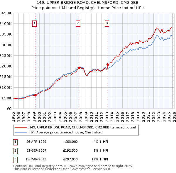 149, UPPER BRIDGE ROAD, CHELMSFORD, CM2 0BB: Price paid vs HM Land Registry's House Price Index