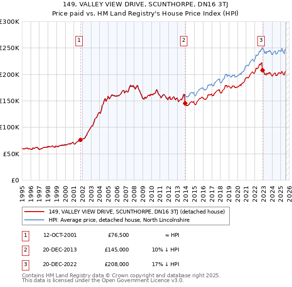 149, VALLEY VIEW DRIVE, SCUNTHORPE, DN16 3TJ: Price paid vs HM Land Registry's House Price Index