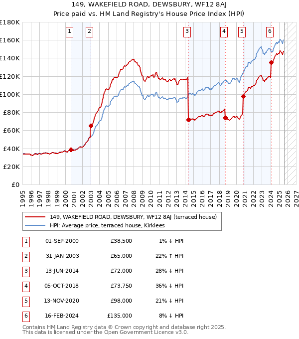 149, WAKEFIELD ROAD, DEWSBURY, WF12 8AJ: Price paid vs HM Land Registry's House Price Index