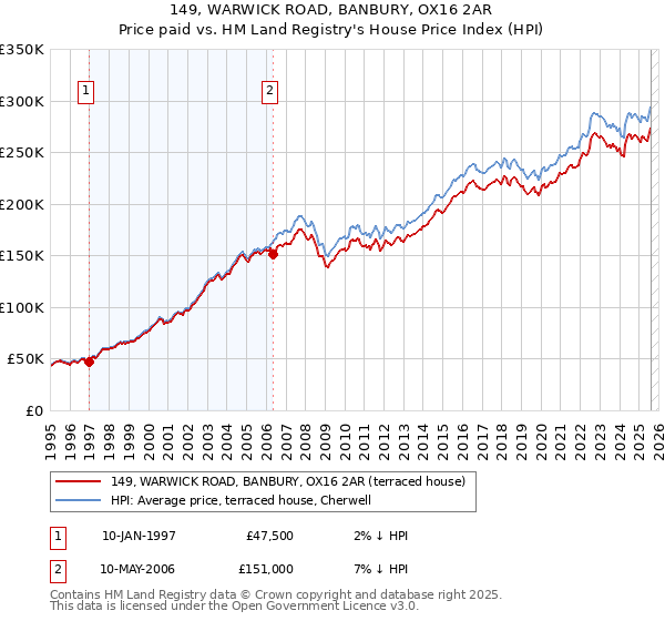 149, WARWICK ROAD, BANBURY, OX16 2AR: Price paid vs HM Land Registry's House Price Index