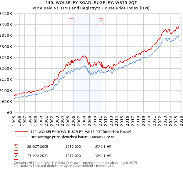 149, WOLSELEY ROAD, RUGELEY, WS15 2QT: Price paid vs HM Land Registry's House Price Index