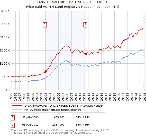 149A, BRADFORD ROAD, SHIPLEY, BD18 3TJ: Price paid vs HM Land Registry's House Price Index