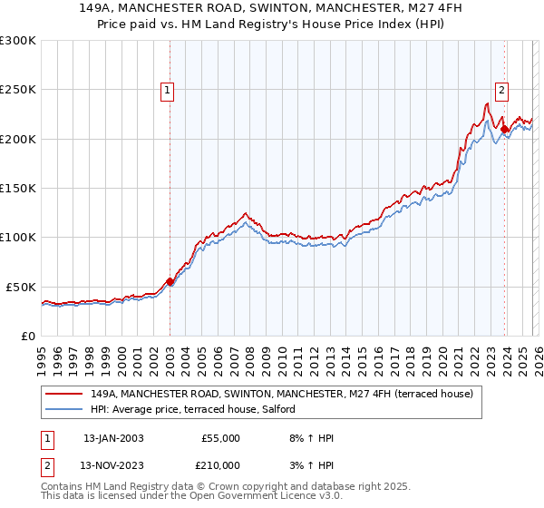 149A, MANCHESTER ROAD, SWINTON, MANCHESTER, M27 4FH: Price paid vs HM Land Registry's House Price Index