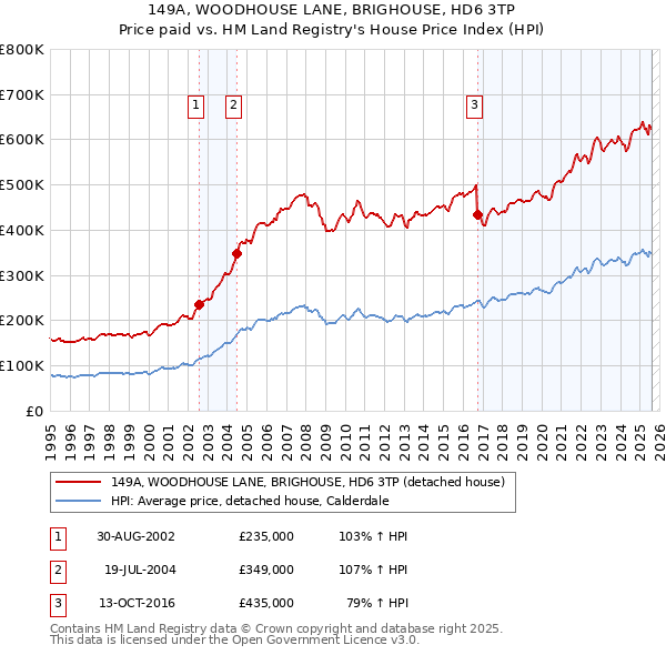 149A, WOODHOUSE LANE, BRIGHOUSE, HD6 3TP: Price paid vs HM Land Registry's House Price Index