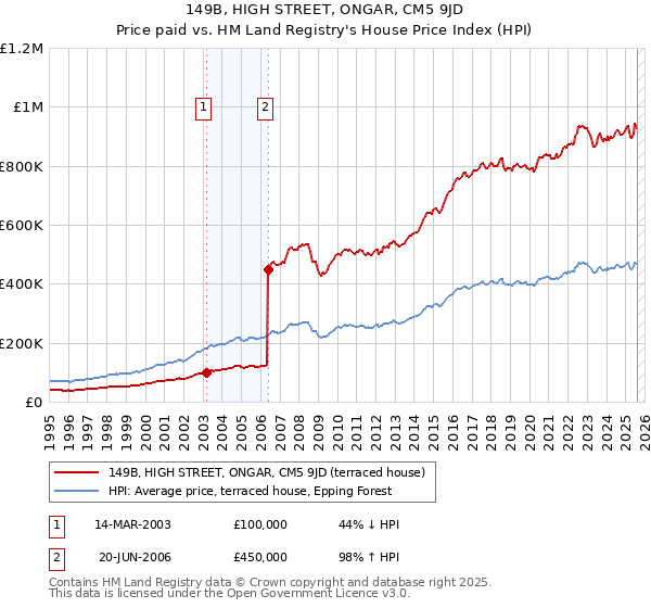 149B, HIGH STREET, ONGAR, CM5 9JD: Price paid vs HM Land Registry's House Price Index