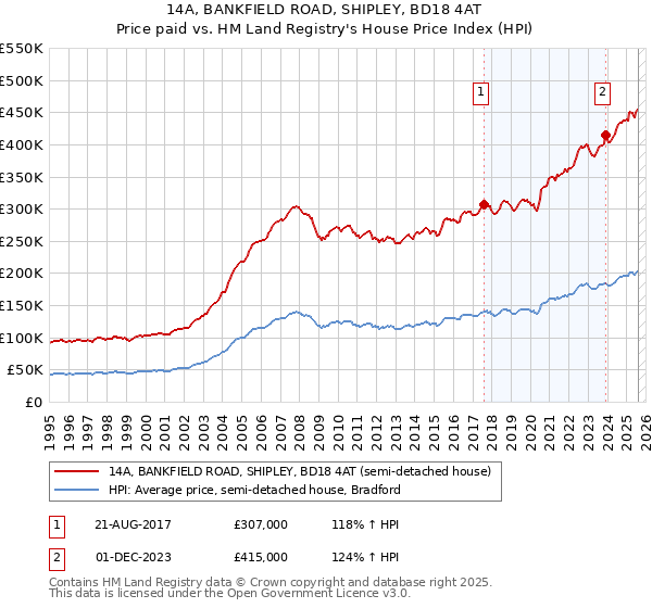 14A, BANKFIELD ROAD, SHIPLEY, BD18 4AT: Price paid vs HM Land Registry's House Price Index