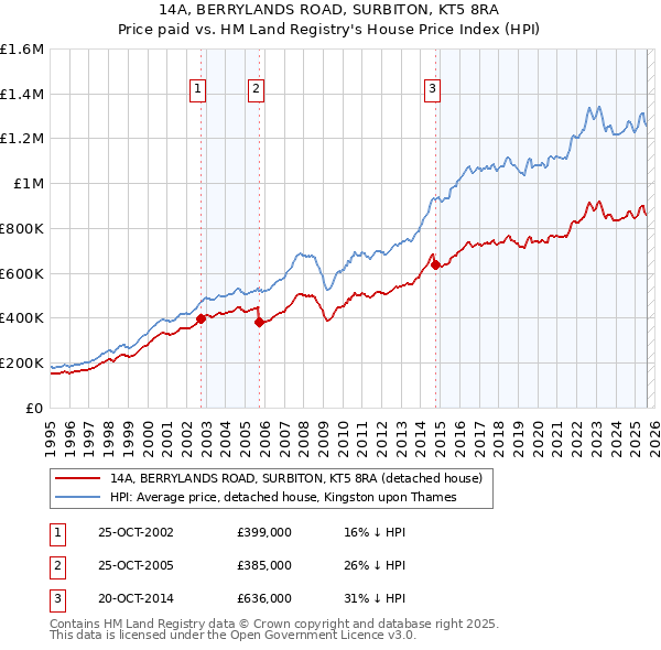 14A, BERRYLANDS ROAD, SURBITON, KT5 8RA: Price paid vs HM Land Registry's House Price Index