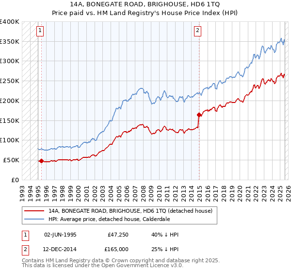 14A, BONEGATE ROAD, BRIGHOUSE, HD6 1TQ: Price paid vs HM Land Registry's House Price Index