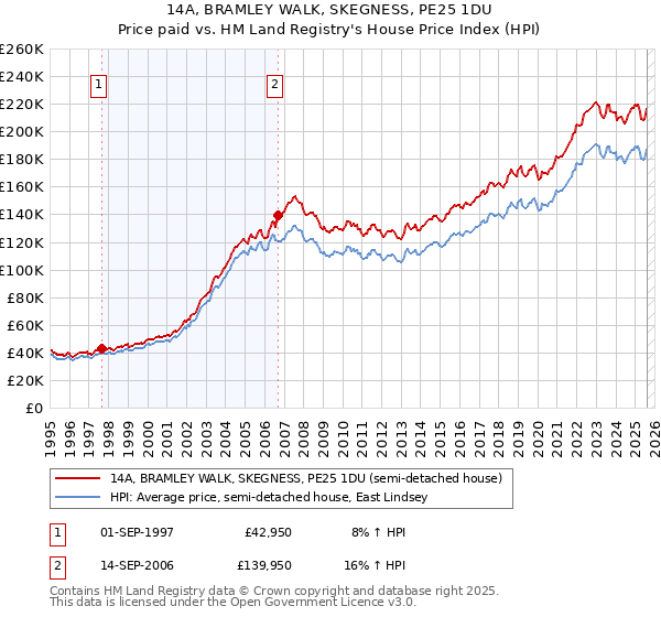 14A, BRAMLEY WALK, SKEGNESS, PE25 1DU: Price paid vs HM Land Registry's House Price Index