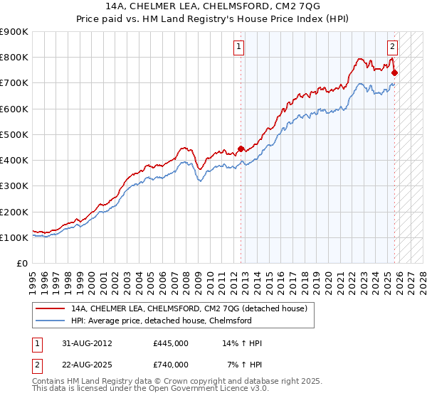 14A, CHELMER LEA, CHELMSFORD, CM2 7QG: Price paid vs HM Land Registry's House Price Index