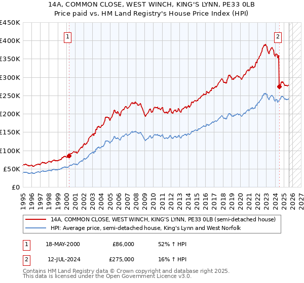 14A, COMMON CLOSE, WEST WINCH, KING'S LYNN, PE33 0LB: Price paid vs HM Land Registry's House Price Index