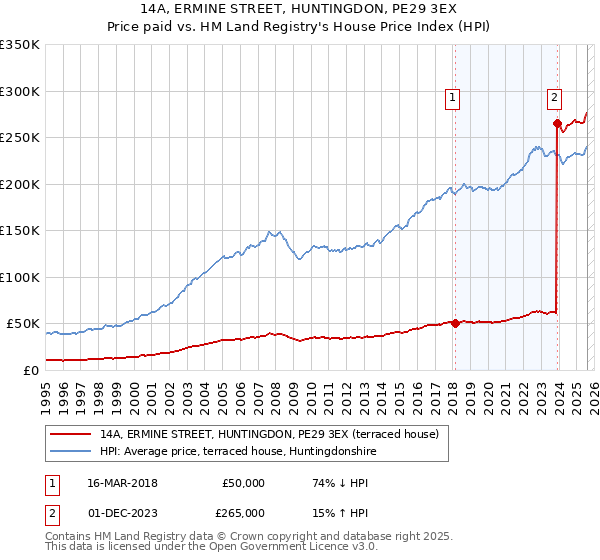 14A, ERMINE STREET, HUNTINGDON, PE29 3EX: Price paid vs HM Land Registry's House Price Index