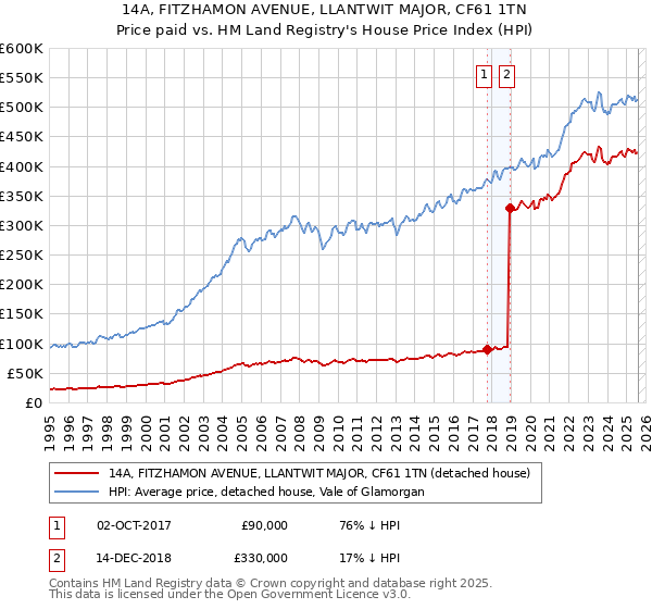 14A, FITZHAMON AVENUE, LLANTWIT MAJOR, CF61 1TN: Price paid vs HM Land Registry's House Price Index