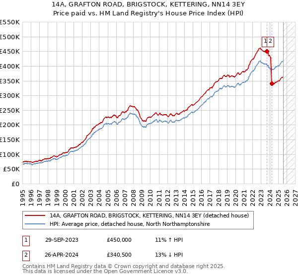14A, GRAFTON ROAD, BRIGSTOCK, KETTERING, NN14 3EY: Price paid vs HM Land Registry's House Price Index