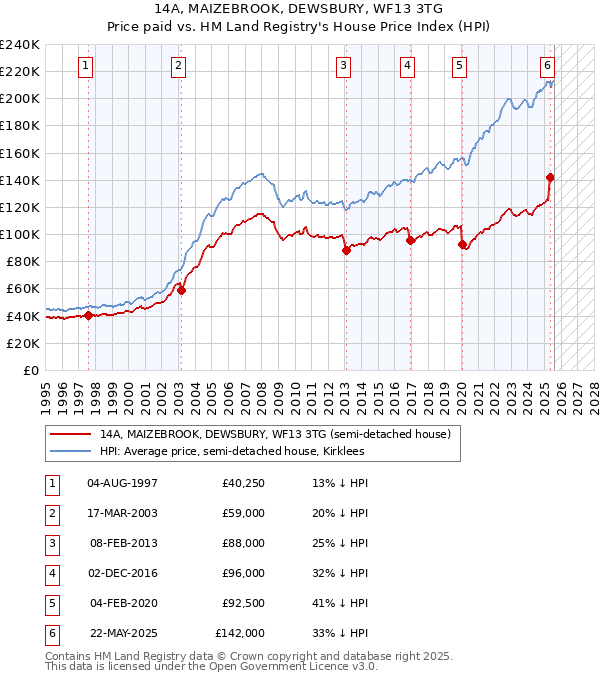 14A, MAIZEBROOK, DEWSBURY, WF13 3TG: Price paid vs HM Land Registry's House Price Index