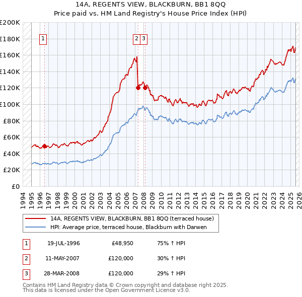 14A, REGENTS VIEW, BLACKBURN, BB1 8QQ: Price paid vs HM Land Registry's House Price Index
