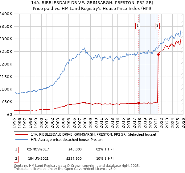 14A, RIBBLESDALE DRIVE, GRIMSARGH, PRESTON, PR2 5RJ: Price paid vs HM Land Registry's House Price Index