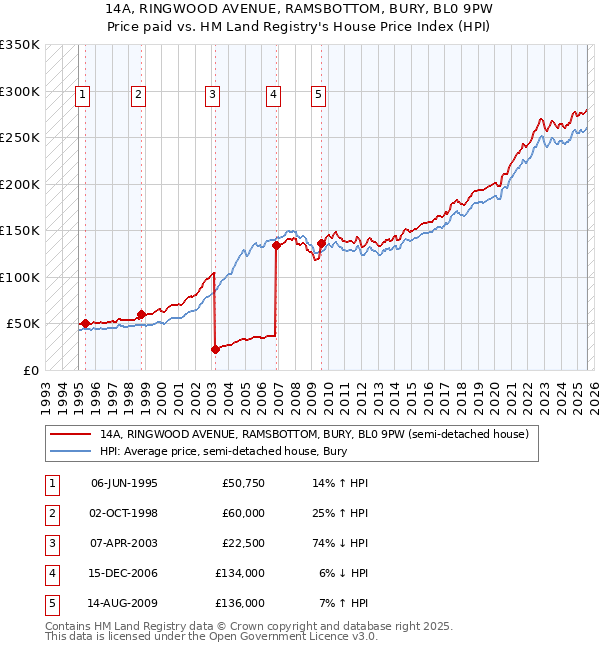 14A, RINGWOOD AVENUE, RAMSBOTTOM, BURY, BL0 9PW: Price paid vs HM Land Registry's House Price Index