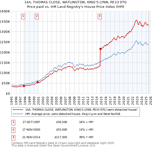 14A, THOMAS CLOSE, WATLINGTON, KING'S LYNN, PE33 0TG: Price paid vs HM Land Registry's House Price Index