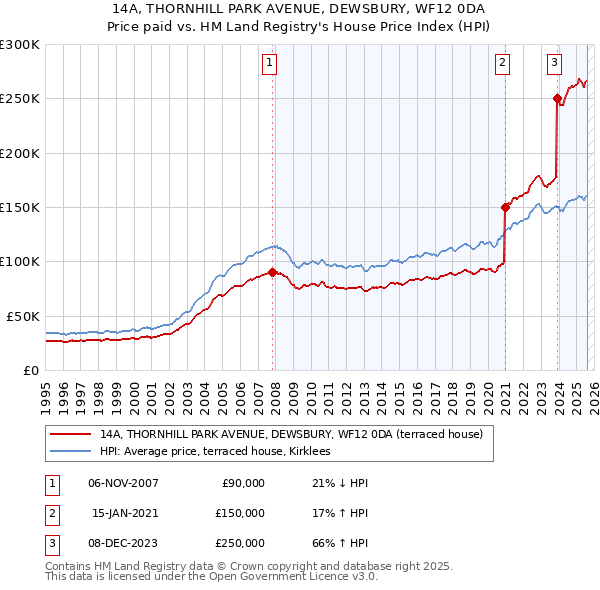 14A, THORNHILL PARK AVENUE, DEWSBURY, WF12 0DA: Price paid vs HM Land Registry's House Price Index