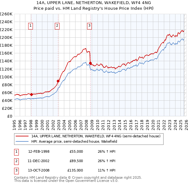 14A, UPPER LANE, NETHERTON, WAKEFIELD, WF4 4NG: Price paid vs HM Land Registry's House Price Index