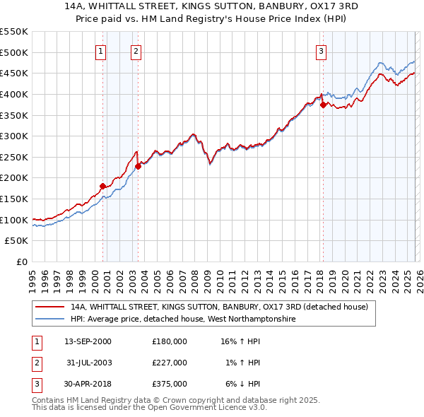 14A, WHITTALL STREET, KINGS SUTTON, BANBURY, OX17 3RD: Price paid vs HM Land Registry's House Price Index