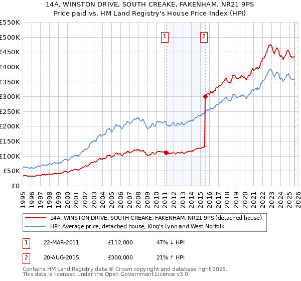 14A, WINSTON DRIVE, SOUTH CREAKE, FAKENHAM, NR21 9PS: Price paid vs HM Land Registry's House Price Index