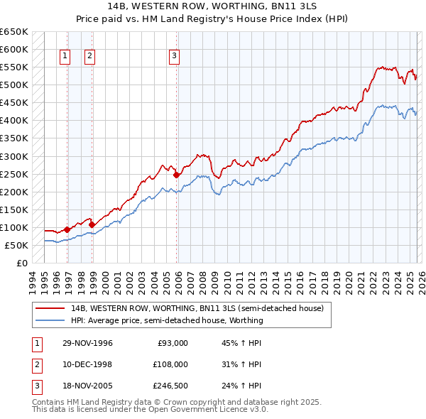 14B, WESTERN ROW, WORTHING, BN11 3LS: Price paid vs HM Land Registry's House Price Index