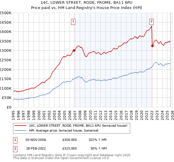 14C, LOWER STREET, RODE, FROME, BA11 6PU: Price paid vs HM Land Registry's House Price Index