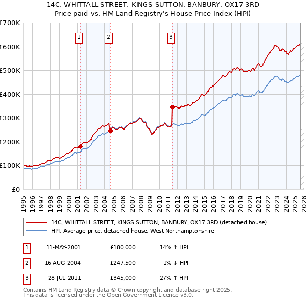 14C, WHITTALL STREET, KINGS SUTTON, BANBURY, OX17 3RD: Price paid vs HM Land Registry's House Price Index