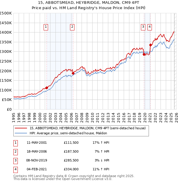 15, ABBOTSMEAD, HEYBRIDGE, MALDON, CM9 4PT: Price paid vs HM Land Registry's House Price Index