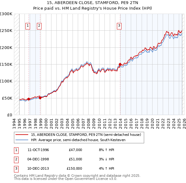 15, ABERDEEN CLOSE, STAMFORD, PE9 2TN: Price paid vs HM Land Registry's House Price Index