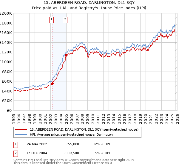 15, ABERDEEN ROAD, DARLINGTON, DL1 3QY: Price paid vs HM Land Registry's House Price Index