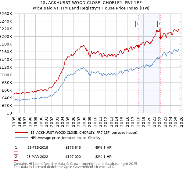 15, ACKHURST WOOD CLOSE, CHORLEY, PR7 1EF: Price paid vs HM Land Registry's House Price Index