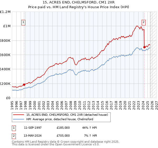 15, ACRES END, CHELMSFORD, CM1 2XR: Price paid vs HM Land Registry's House Price Index