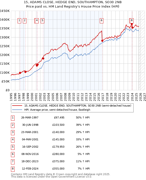 15, ADAMS CLOSE, HEDGE END, SOUTHAMPTON, SO30 2NB: Price paid vs HM Land Registry's House Price Index