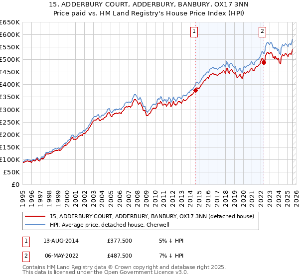 15, ADDERBURY COURT, ADDERBURY, BANBURY, OX17 3NN: Price paid vs HM Land Registry's House Price Index