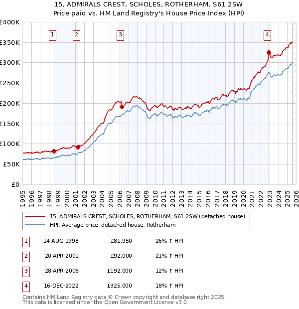 15, ADMIRALS CREST, SCHOLES, ROTHERHAM, S61 2SW: Price paid vs HM Land Registry's House Price Index