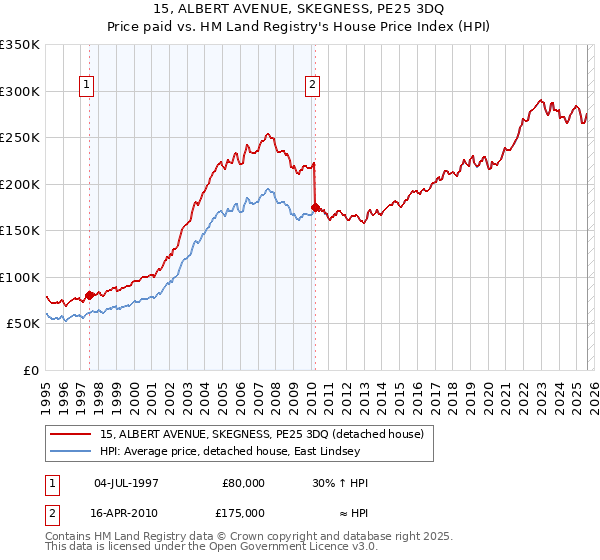 15, ALBERT AVENUE, SKEGNESS, PE25 3DQ: Price paid vs HM Land Registry's House Price Index