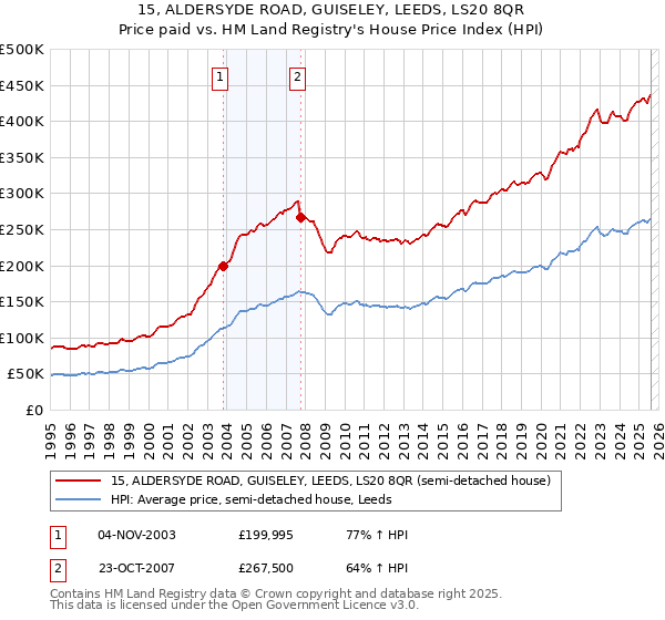 15, ALDERSYDE ROAD, GUISELEY, LEEDS, LS20 8QR: Price paid vs HM Land Registry's House Price Index
