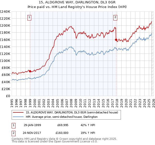 15, ALDGROVE WAY, DARLINGTON, DL3 0GR: Price paid vs HM Land Registry's House Price Index