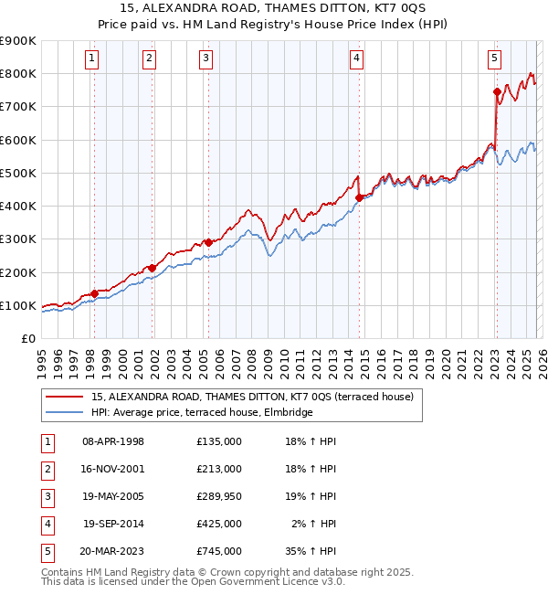 15, ALEXANDRA ROAD, THAMES DITTON, KT7 0QS: Price paid vs HM Land Registry's House Price Index