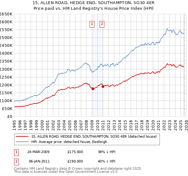15, ALLEN ROAD, HEDGE END, SOUTHAMPTON, SO30 4ER: Price paid vs HM Land Registry's House Price Index